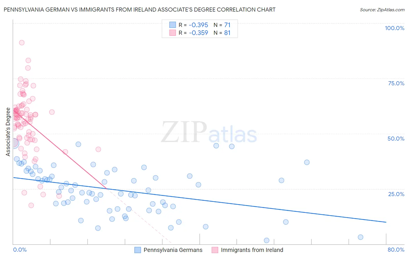 Pennsylvania German vs Immigrants from Ireland Associate's Degree