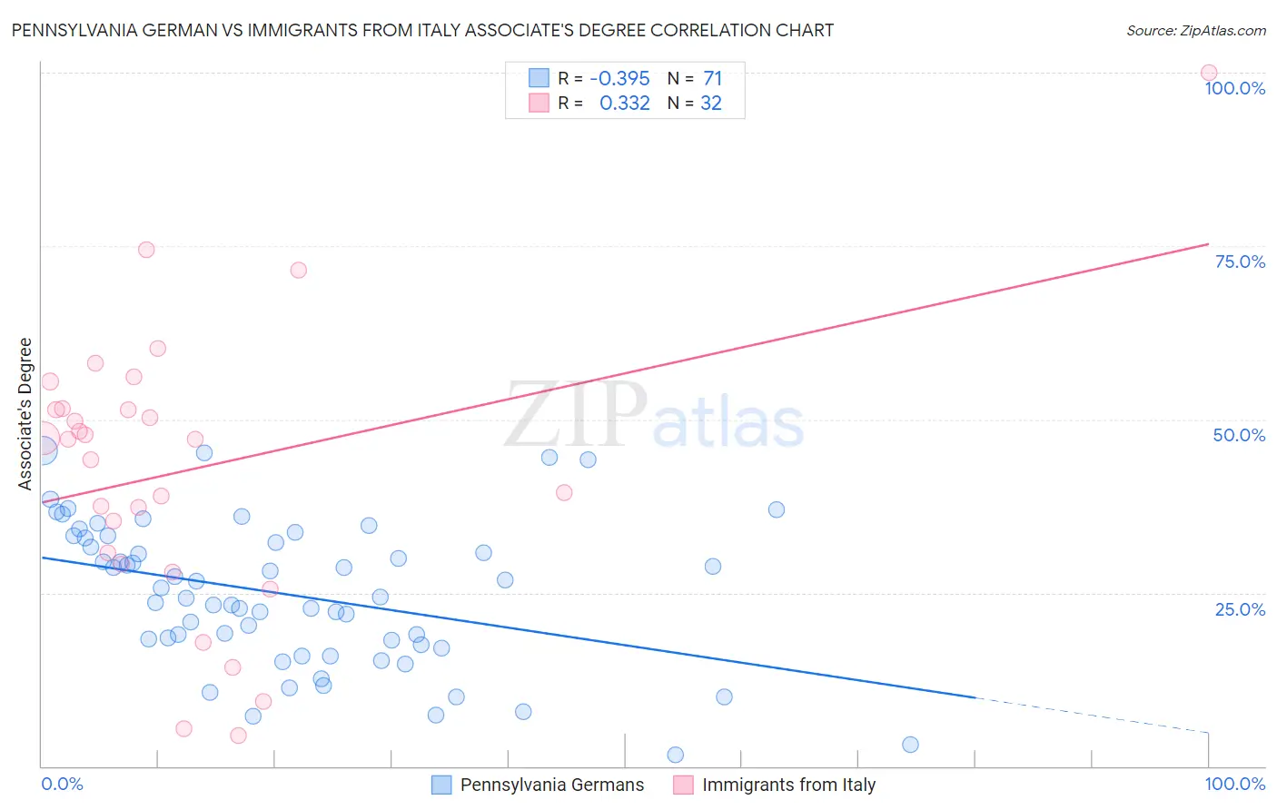 Pennsylvania German vs Immigrants from Italy Associate's Degree