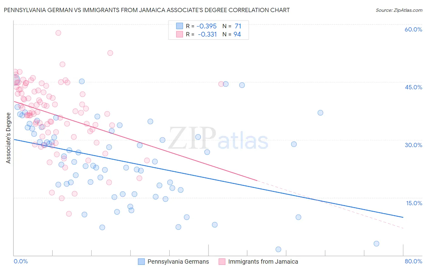 Pennsylvania German vs Immigrants from Jamaica Associate's Degree