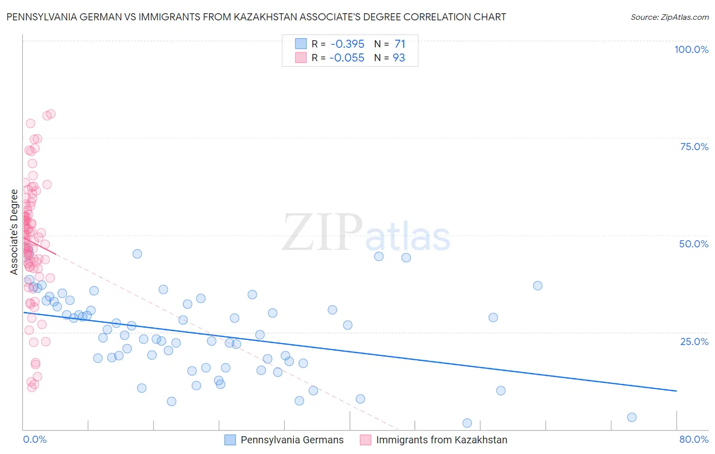 Pennsylvania German vs Immigrants from Kazakhstan Associate's Degree