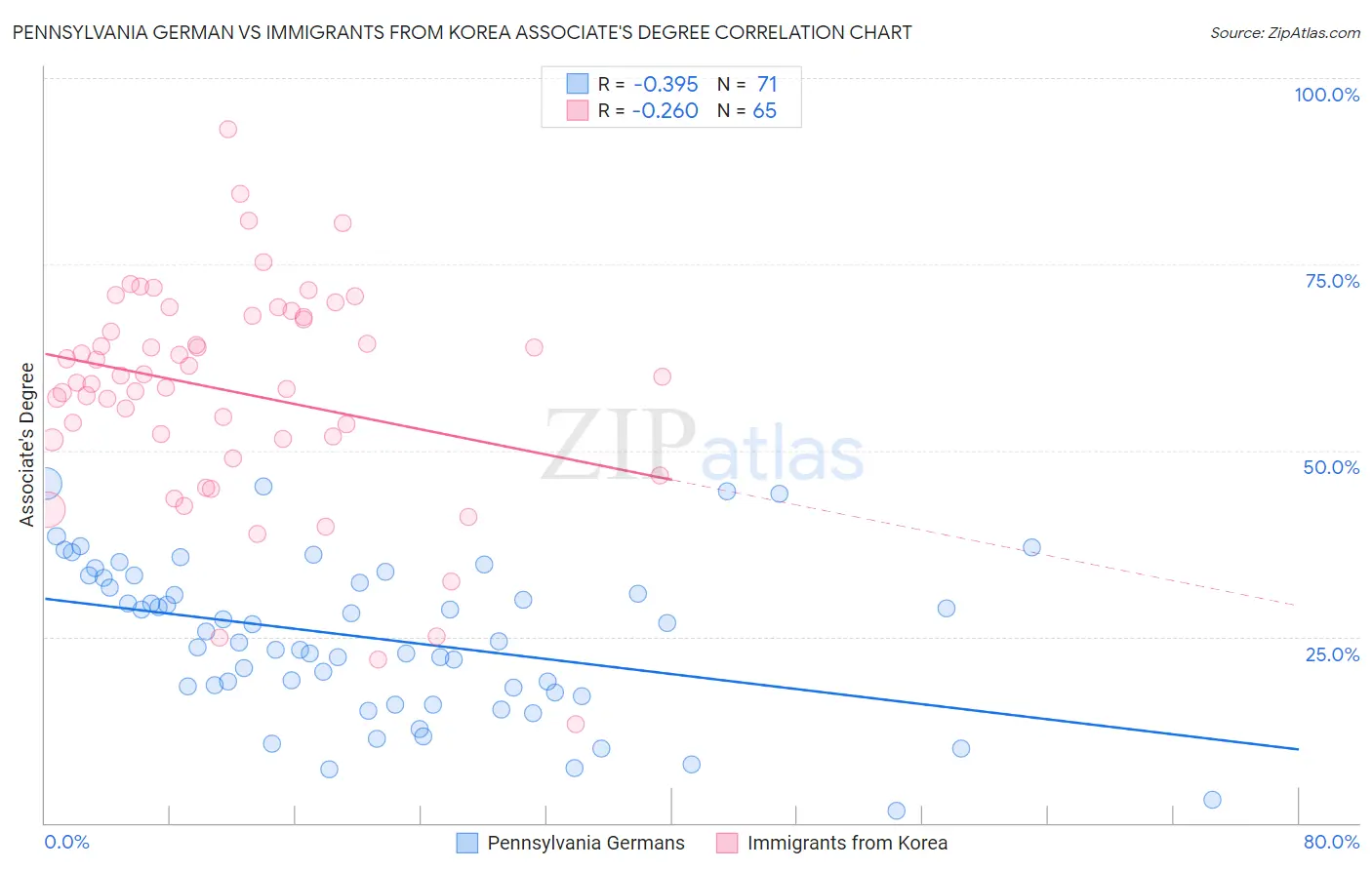 Pennsylvania German vs Immigrants from Korea Associate's Degree