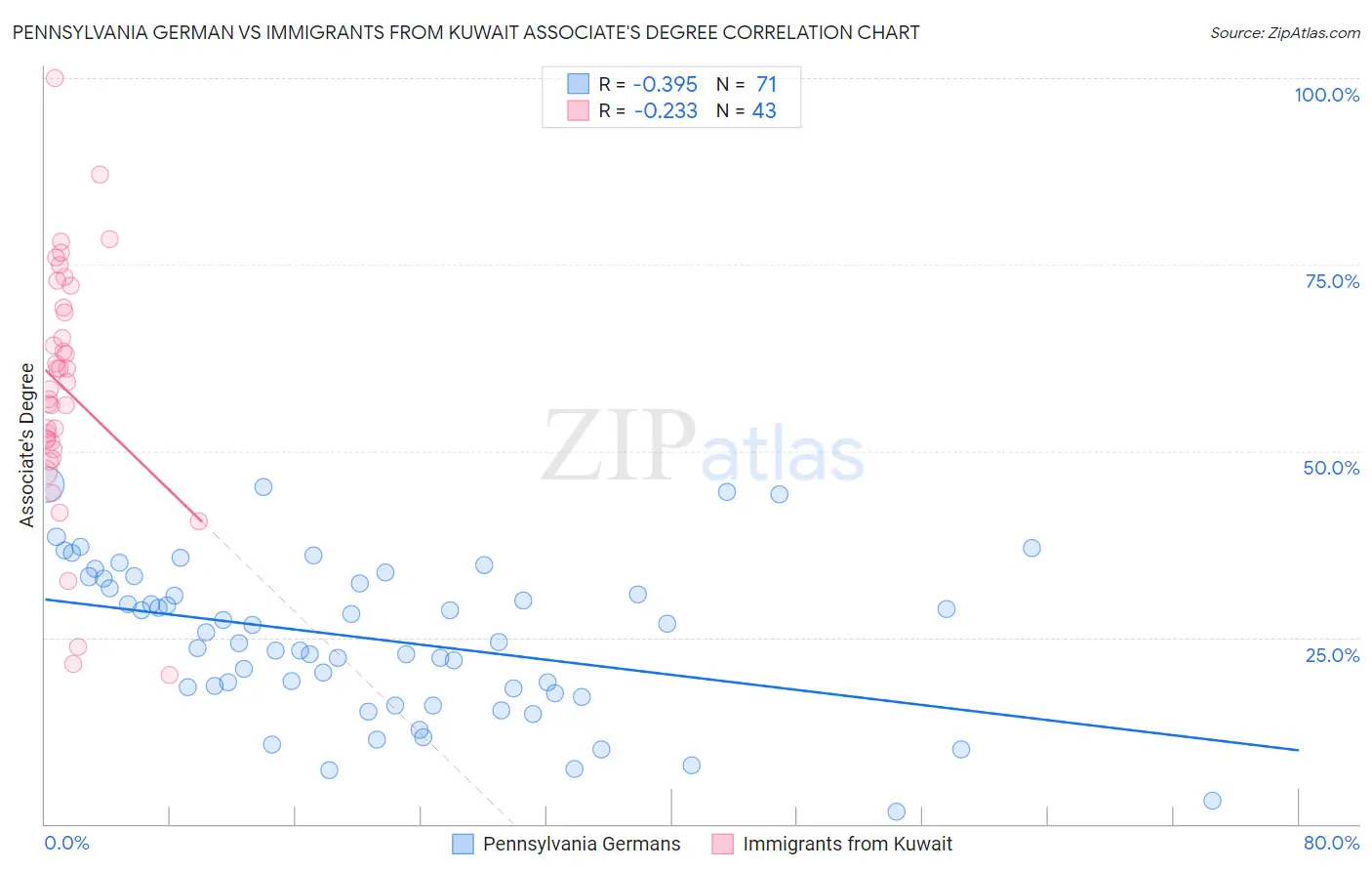 Pennsylvania German vs Immigrants from Kuwait Associate's Degree