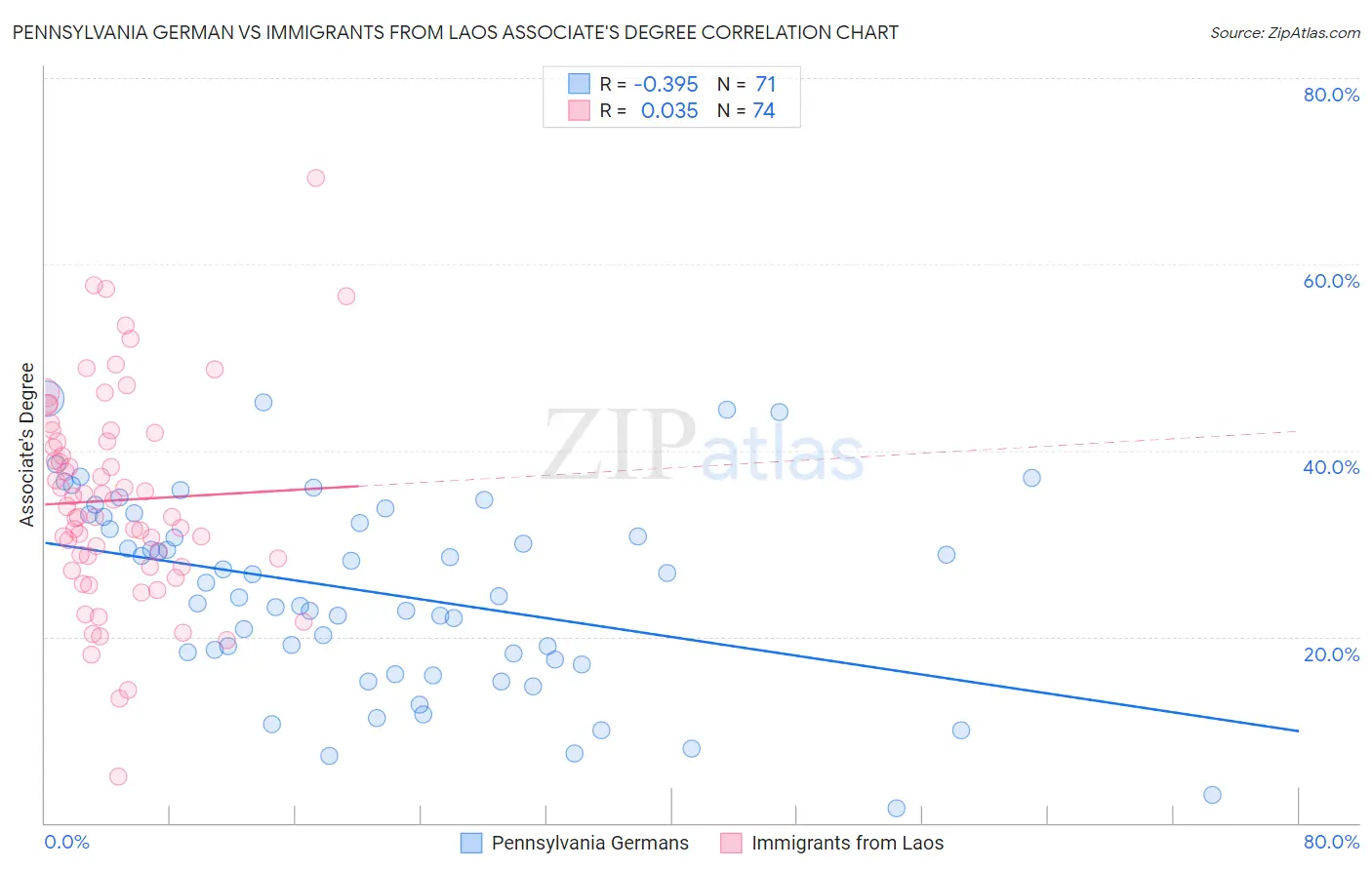Pennsylvania German vs Immigrants from Laos Associate's Degree
