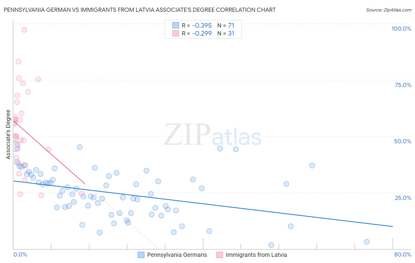 Pennsylvania German vs Immigrants from Latvia Associate's Degree