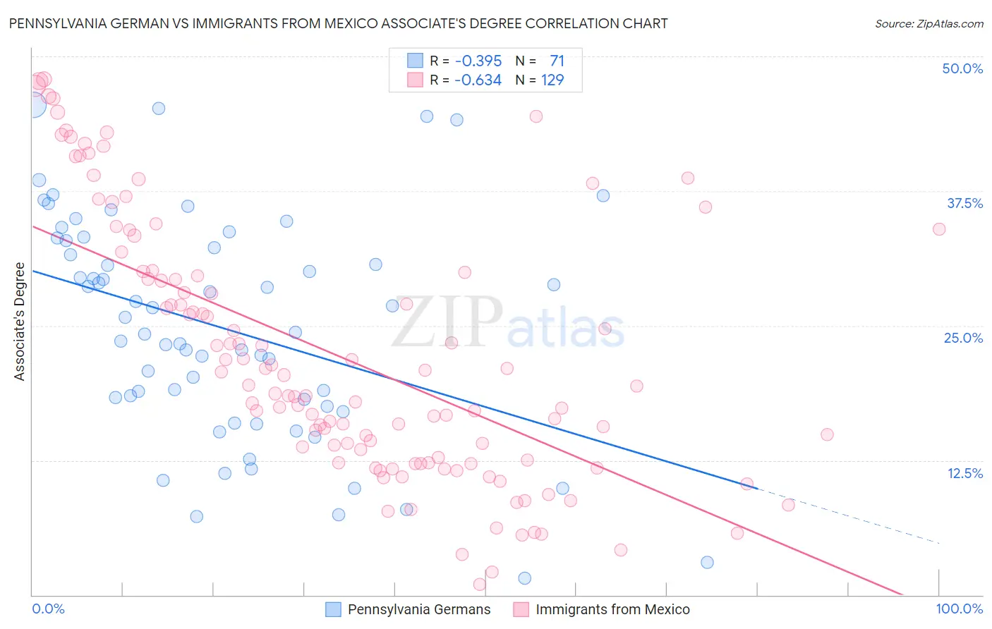 Pennsylvania German vs Immigrants from Mexico Associate's Degree