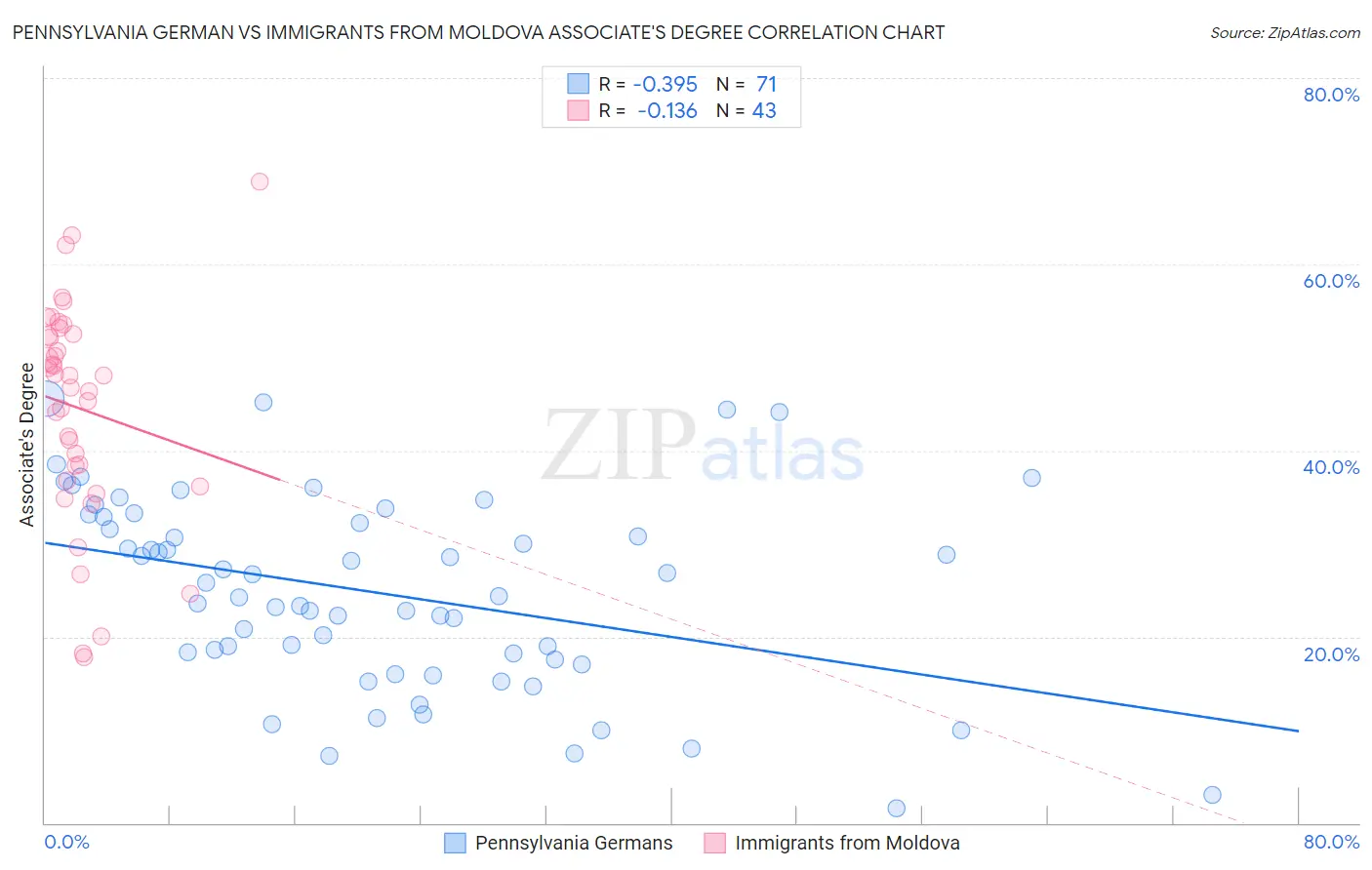 Pennsylvania German vs Immigrants from Moldova Associate's Degree
