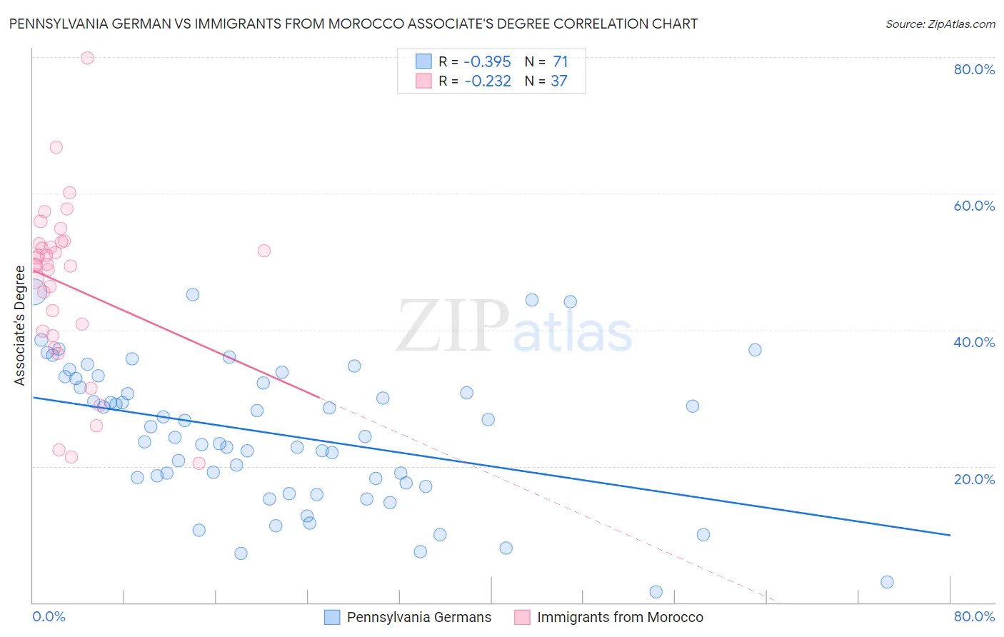 Pennsylvania German vs Immigrants from Morocco Associate's Degree