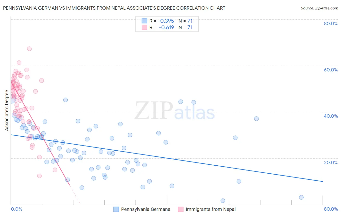 Pennsylvania German vs Immigrants from Nepal Associate's Degree