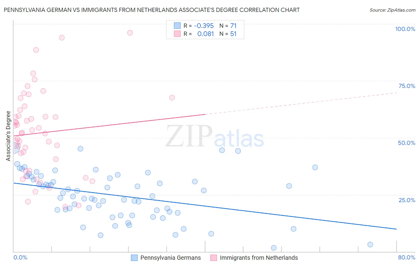 Pennsylvania German vs Immigrants from Netherlands Associate's Degree