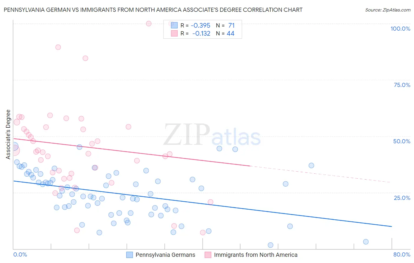 Pennsylvania German vs Immigrants from North America Associate's Degree