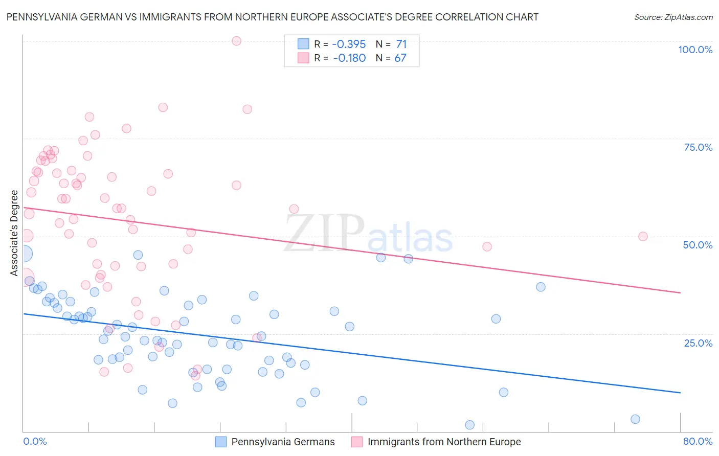 Pennsylvania German vs Immigrants from Northern Europe Associate's Degree