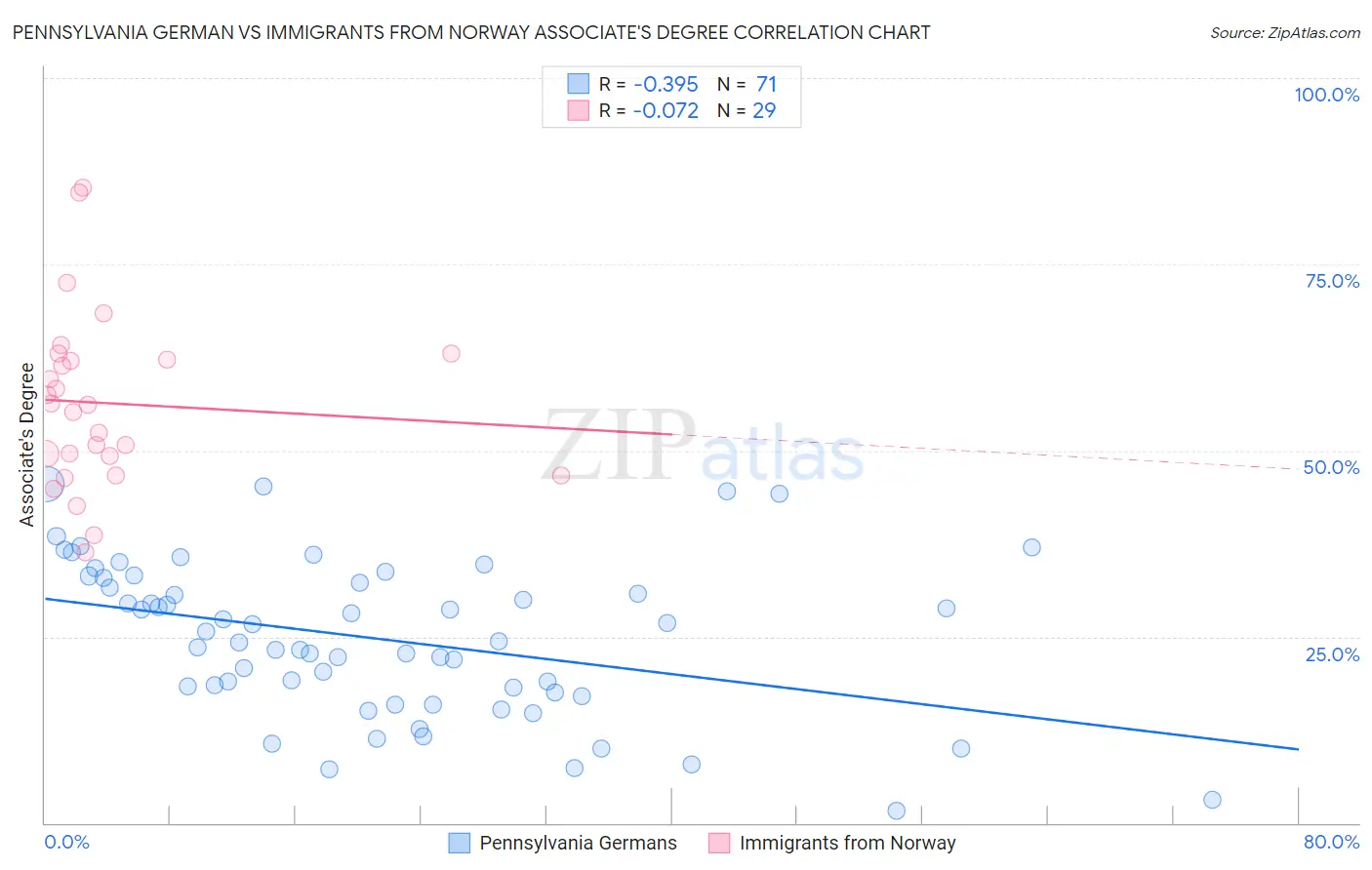 Pennsylvania German vs Immigrants from Norway Associate's Degree