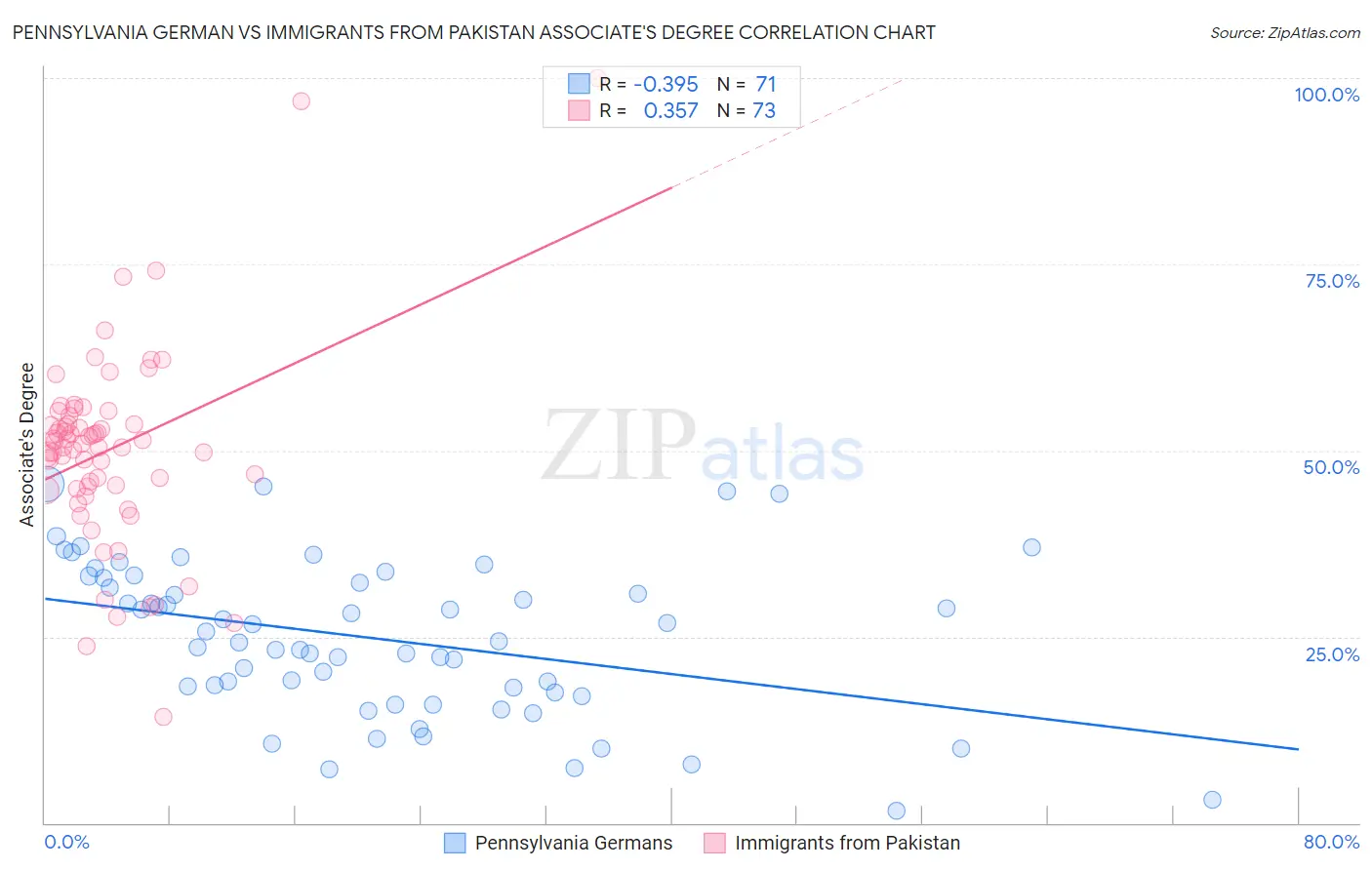 Pennsylvania German vs Immigrants from Pakistan Associate's Degree