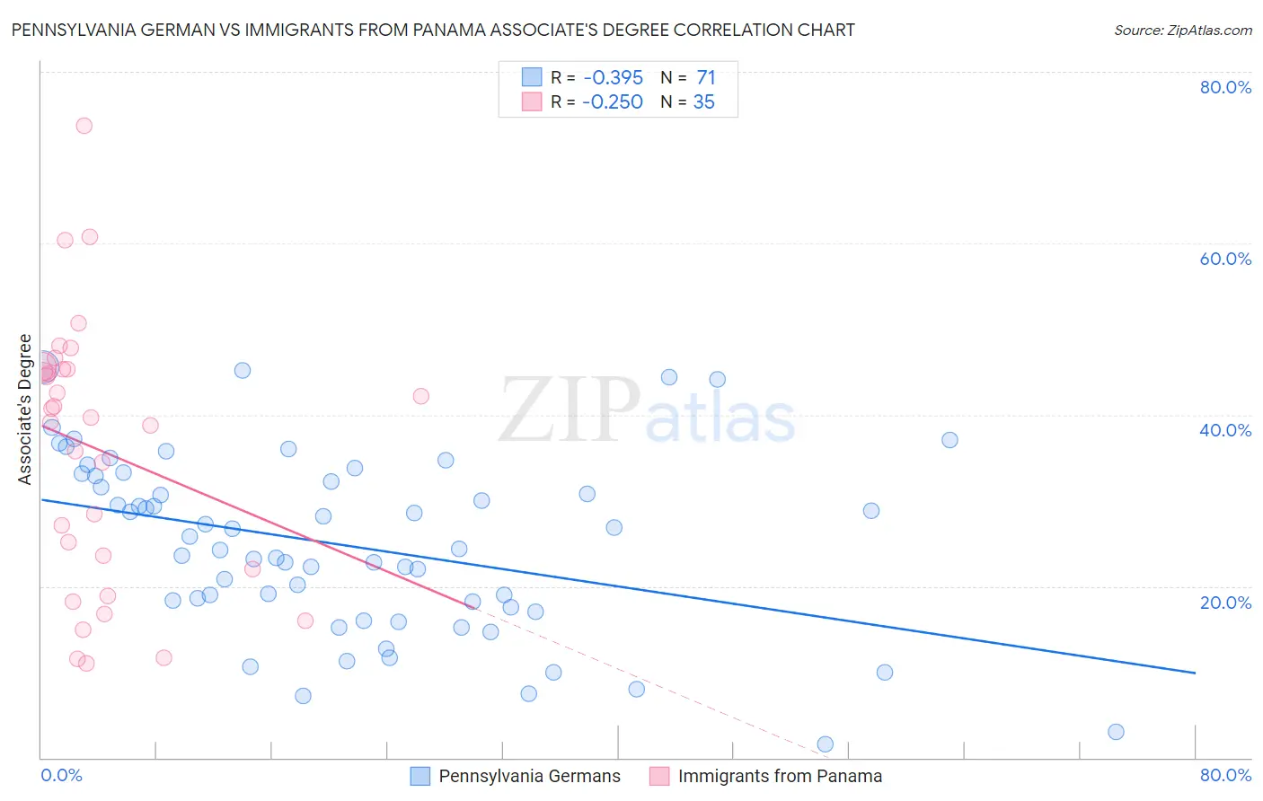 Pennsylvania German vs Immigrants from Panama Associate's Degree