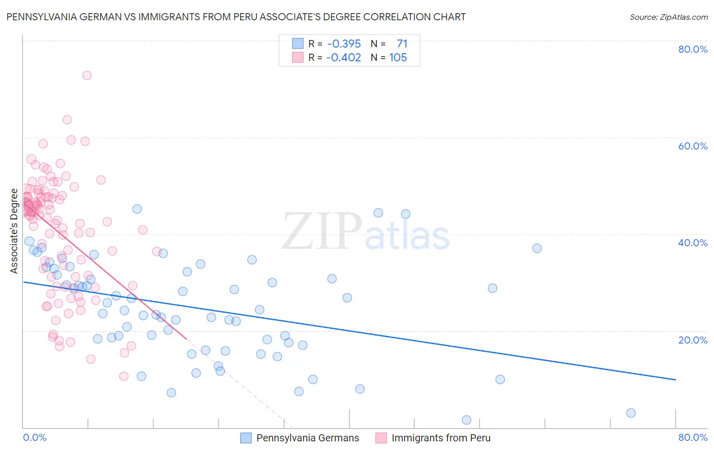 Pennsylvania German vs Immigrants from Peru Associate's Degree