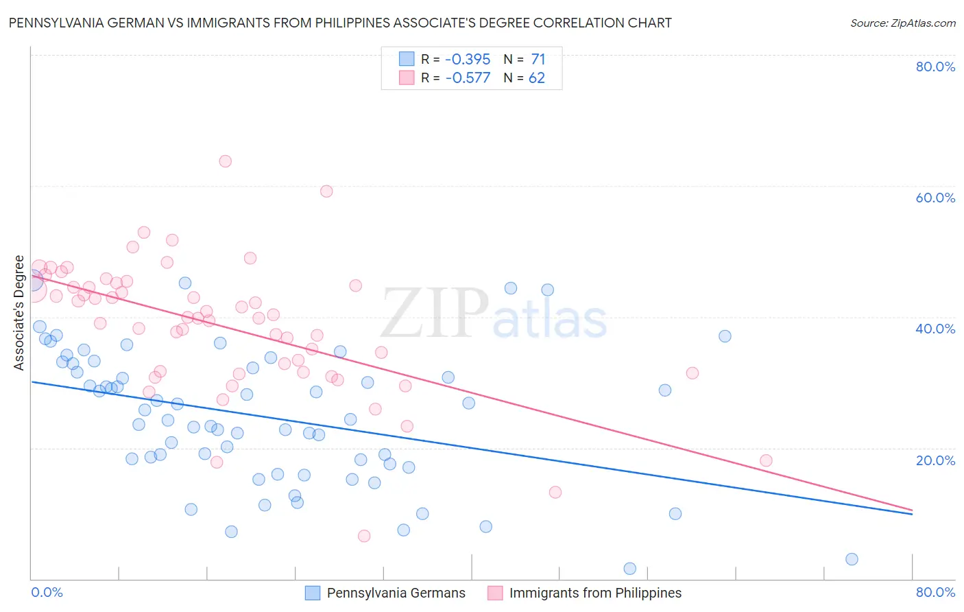 Pennsylvania German vs Immigrants from Philippines Associate's Degree