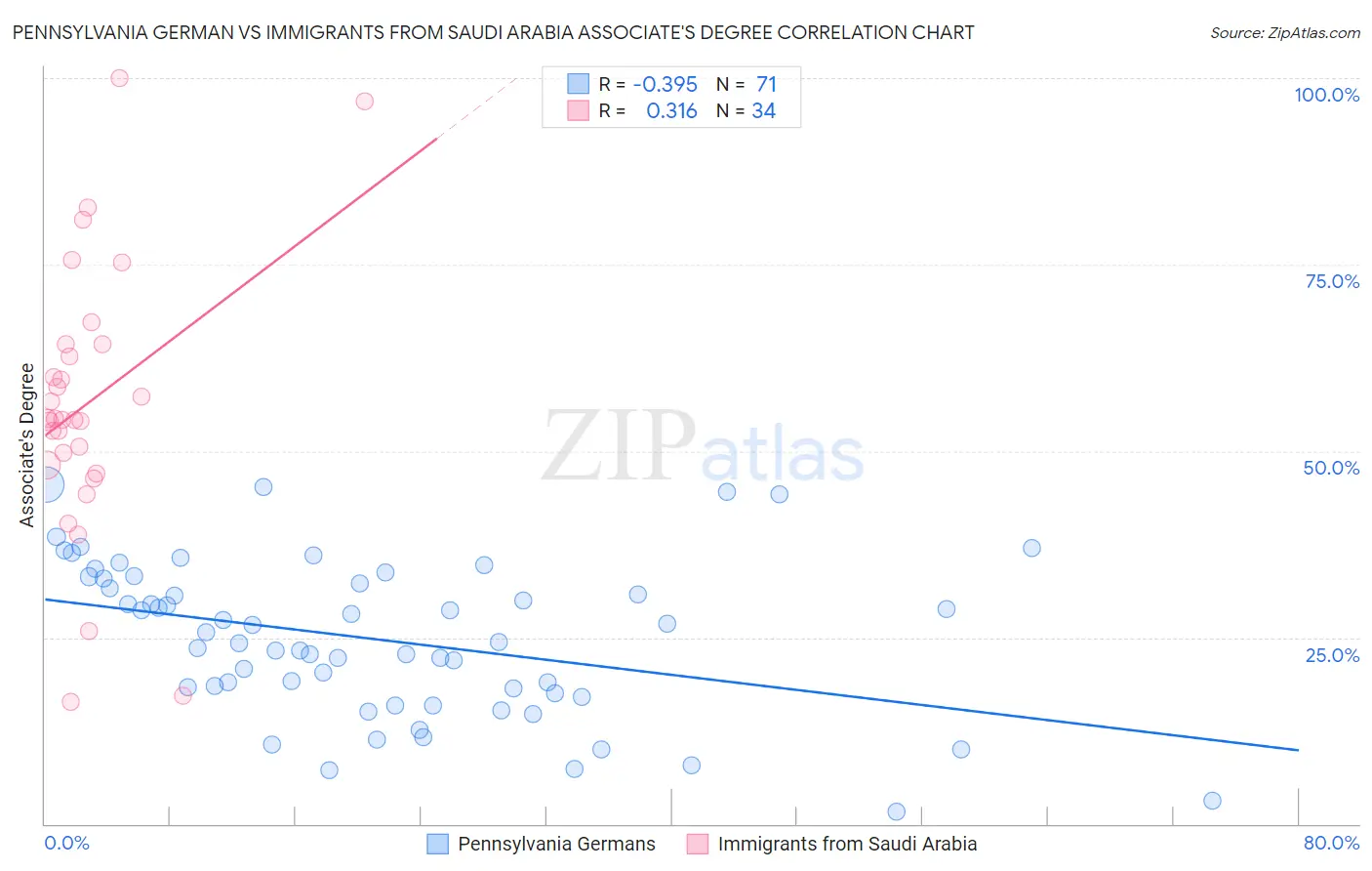 Pennsylvania German vs Immigrants from Saudi Arabia Associate's Degree
