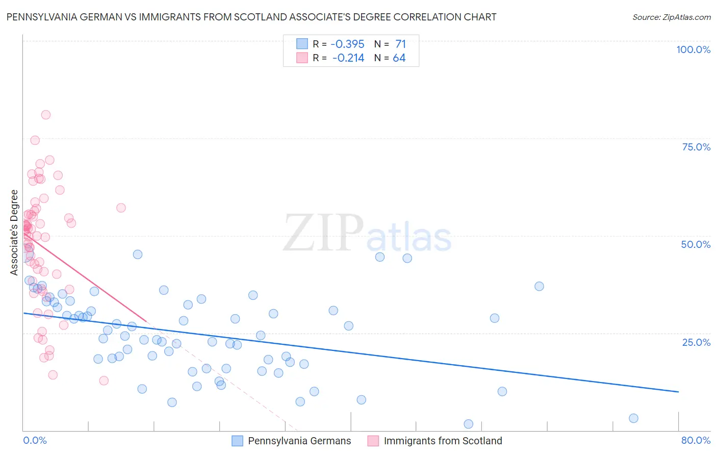 Pennsylvania German vs Immigrants from Scotland Associate's Degree