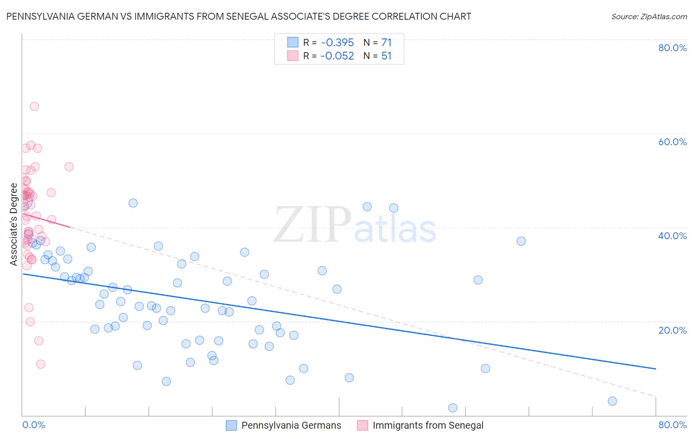 Pennsylvania German vs Immigrants from Senegal Associate's Degree