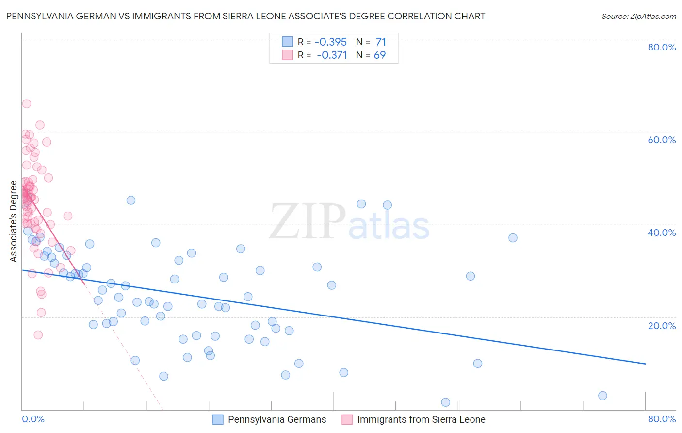 Pennsylvania German vs Immigrants from Sierra Leone Associate's Degree