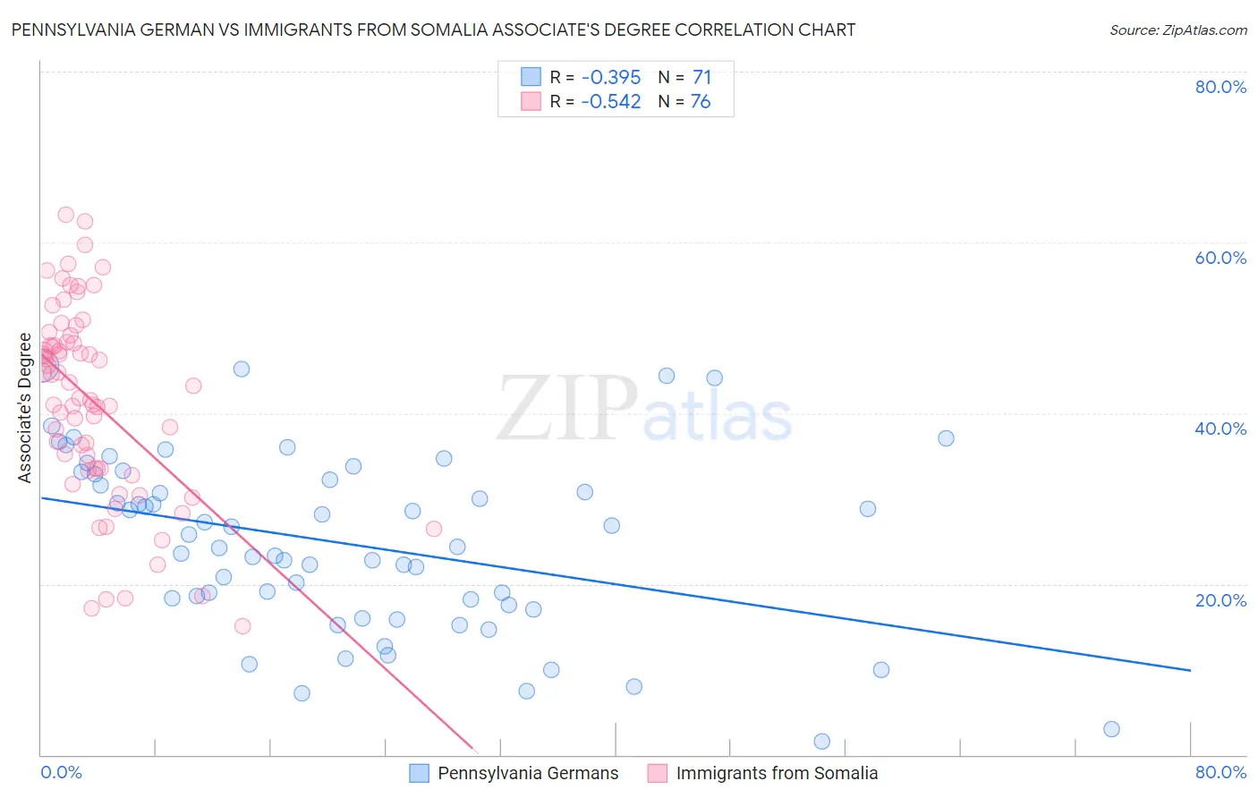 Pennsylvania German vs Immigrants from Somalia Associate's Degree