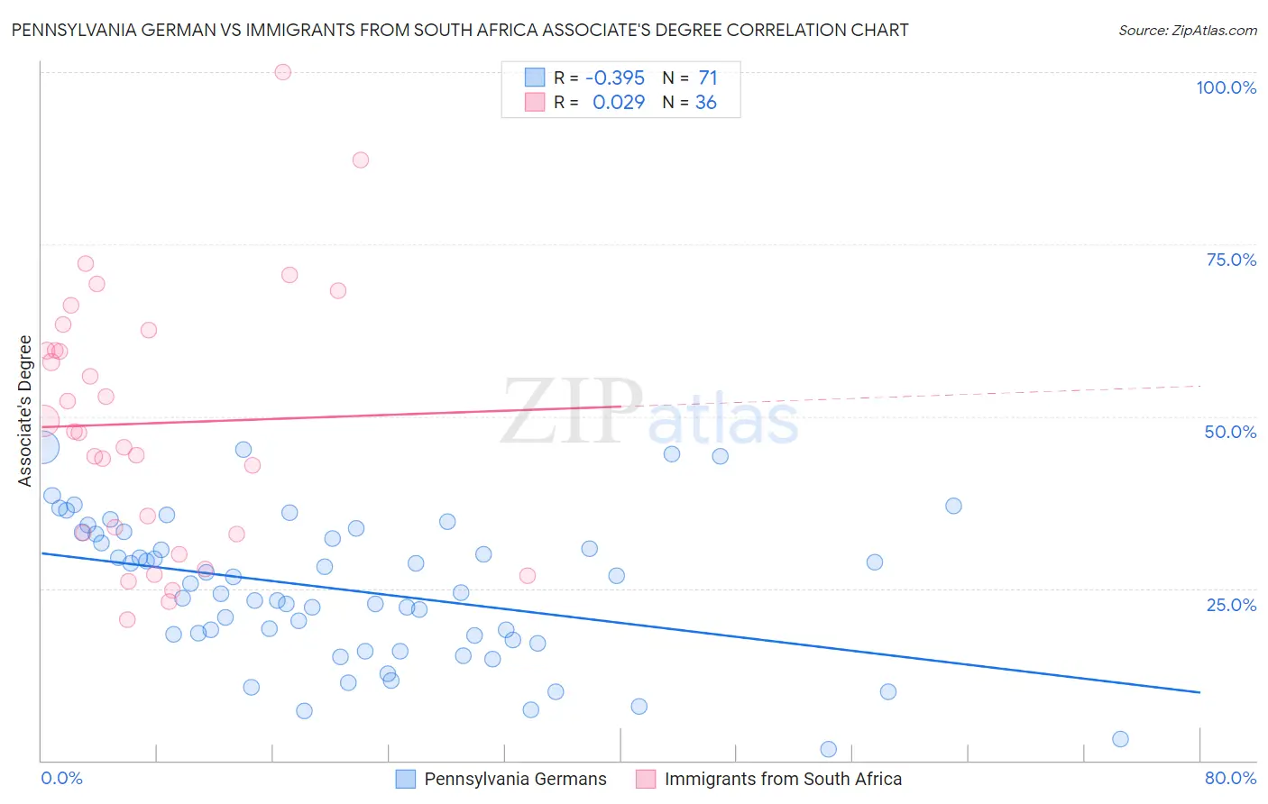Pennsylvania German vs Immigrants from South Africa Associate's Degree