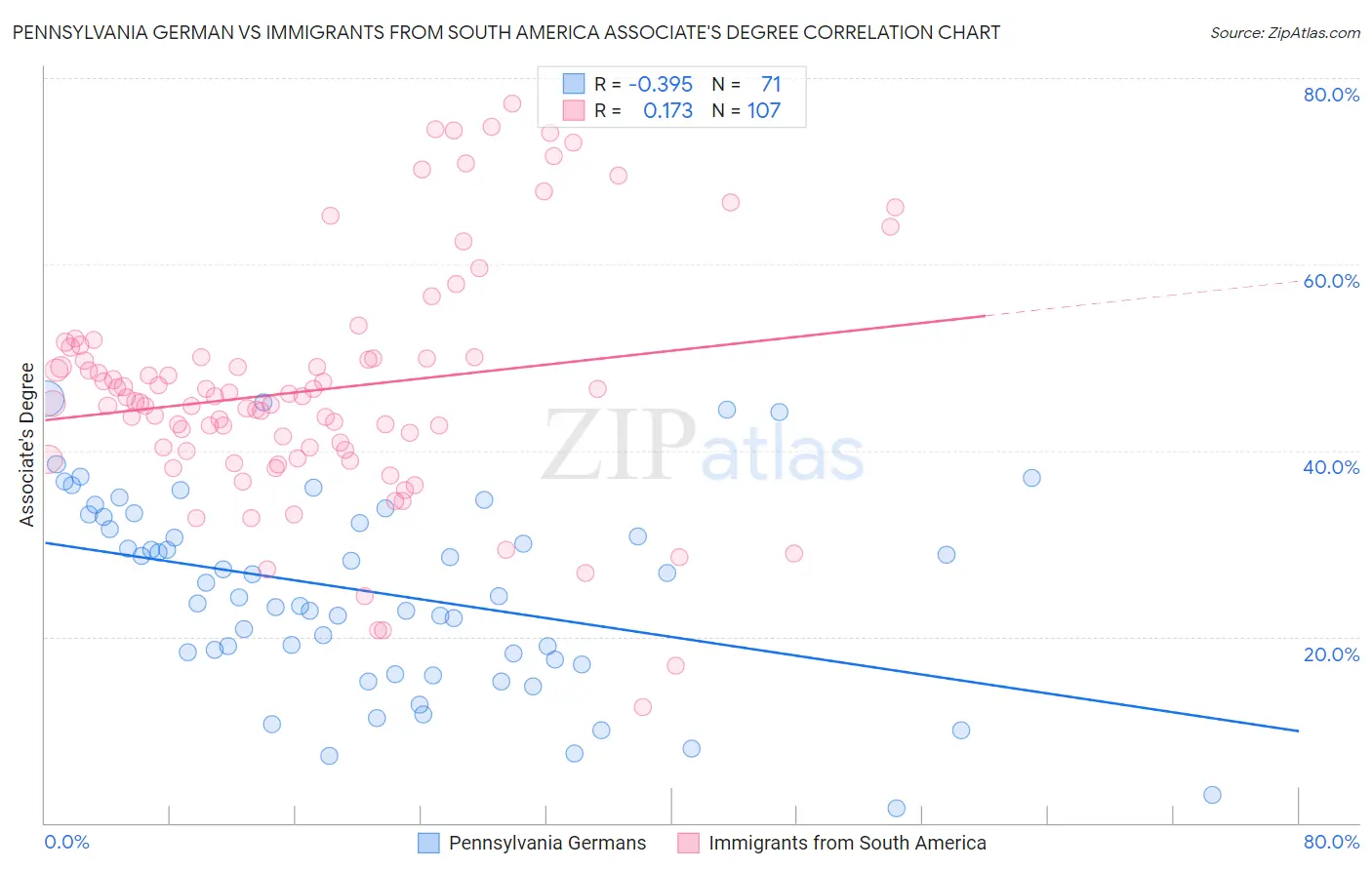 Pennsylvania German vs Immigrants from South America Associate's Degree
