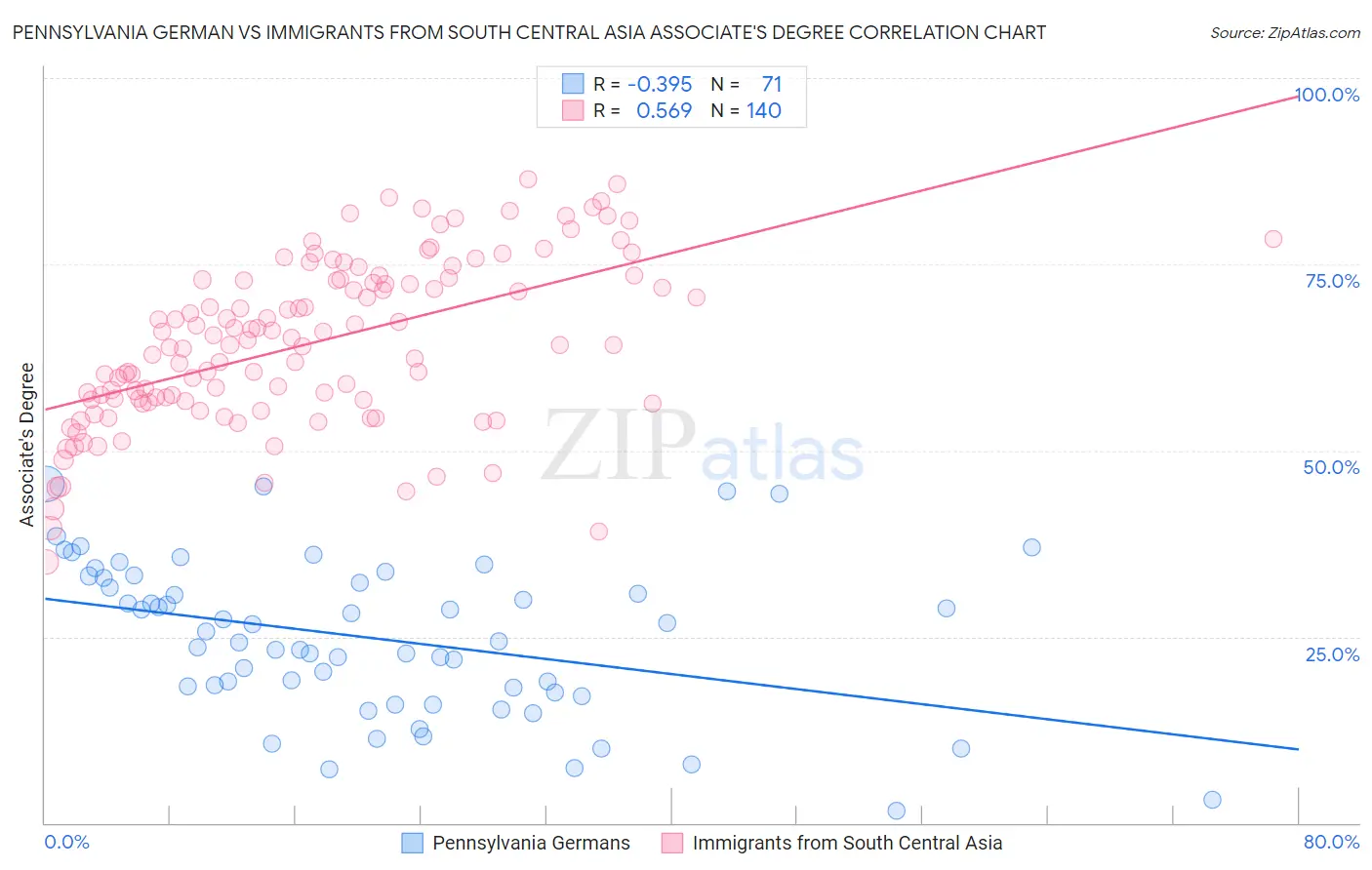 Pennsylvania German vs Immigrants from South Central Asia Associate's Degree