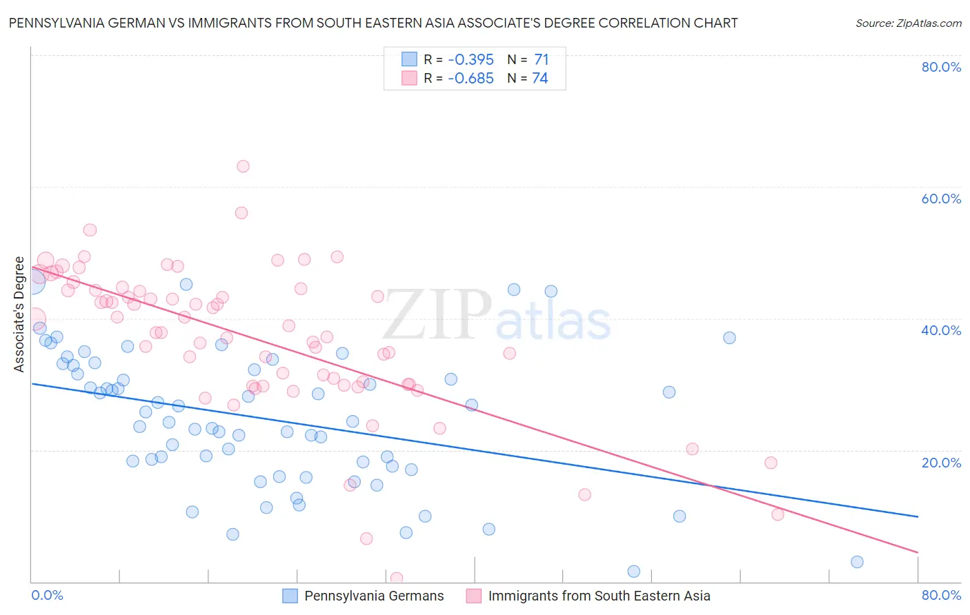 Pennsylvania German vs Immigrants from South Eastern Asia Associate's Degree
