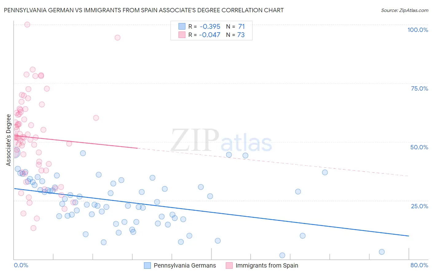 Pennsylvania German vs Immigrants from Spain Associate's Degree