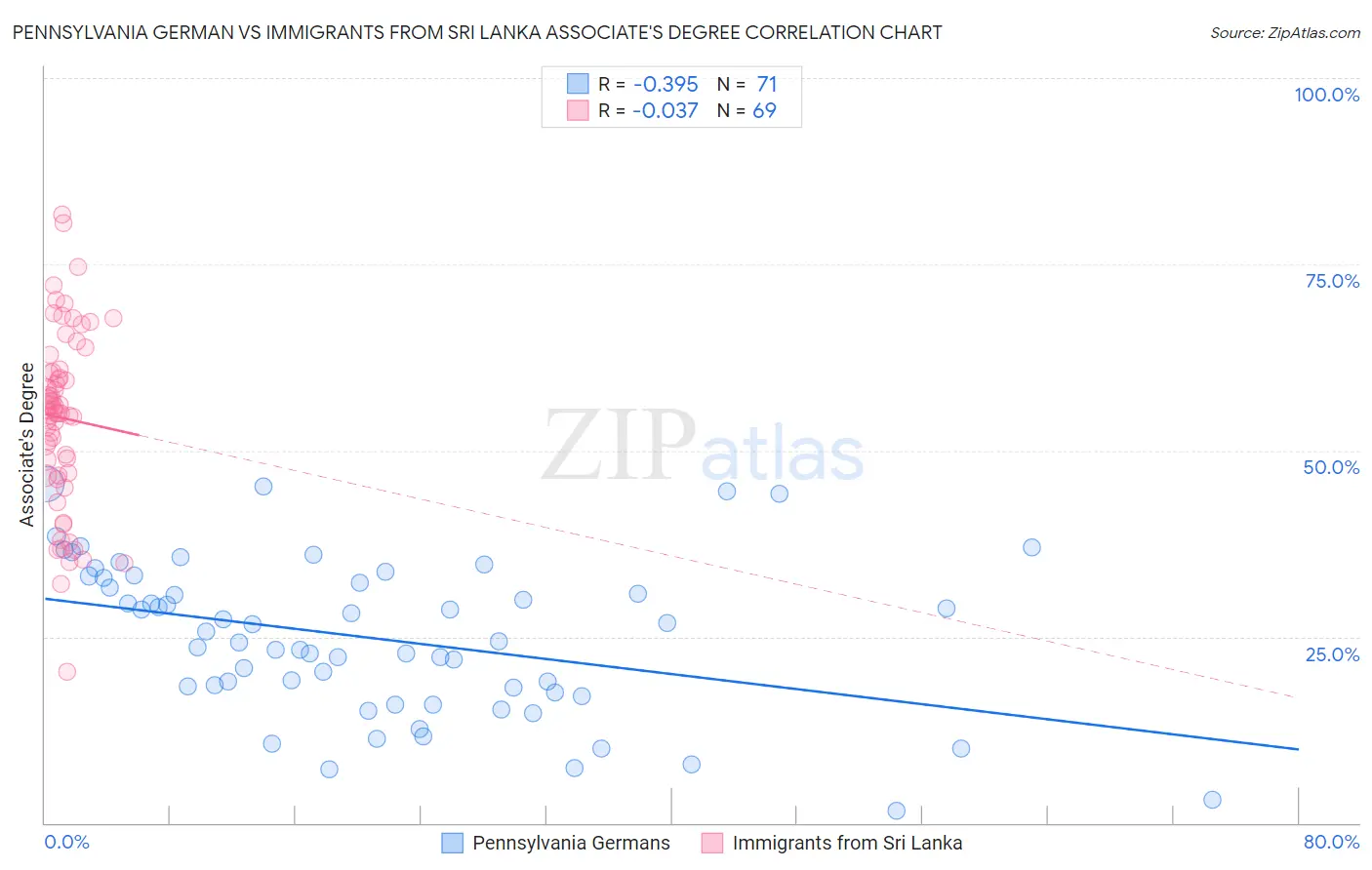 Pennsylvania German vs Immigrants from Sri Lanka Associate's Degree