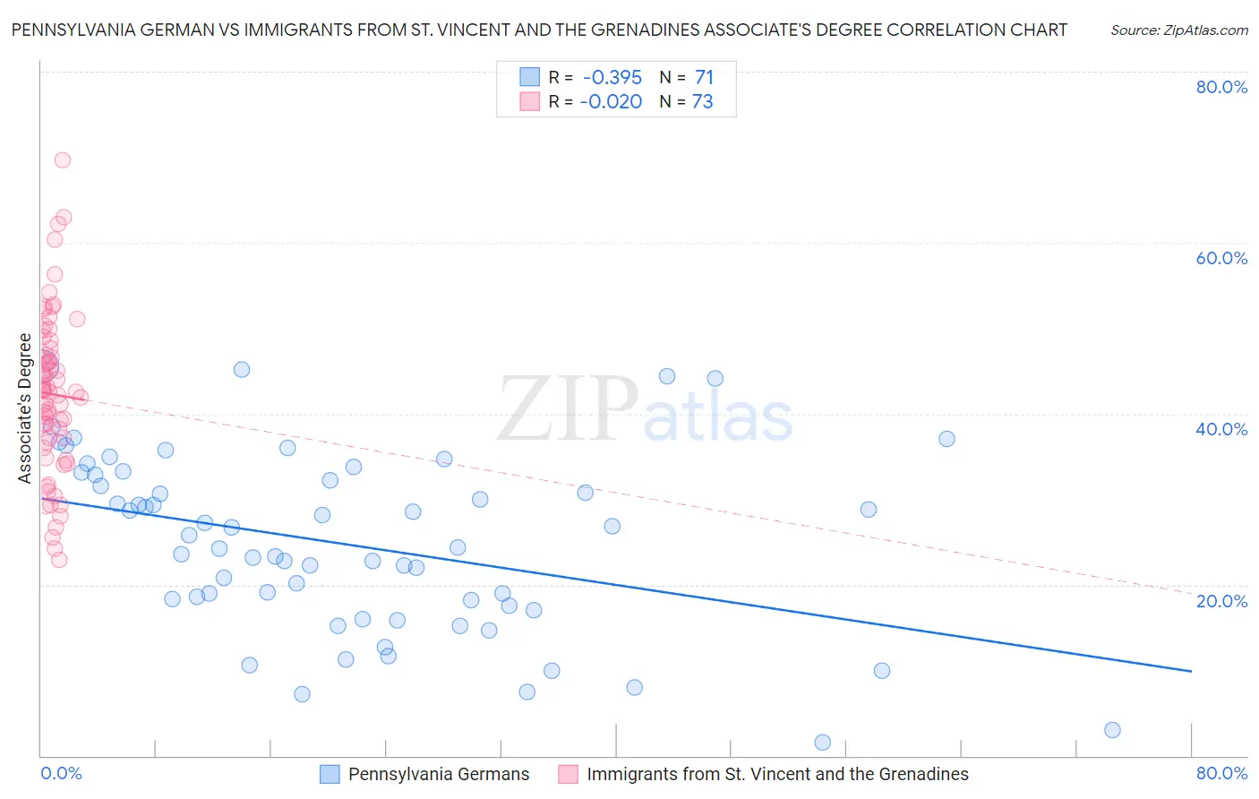 Pennsylvania German vs Immigrants from St. Vincent and the Grenadines Associate's Degree