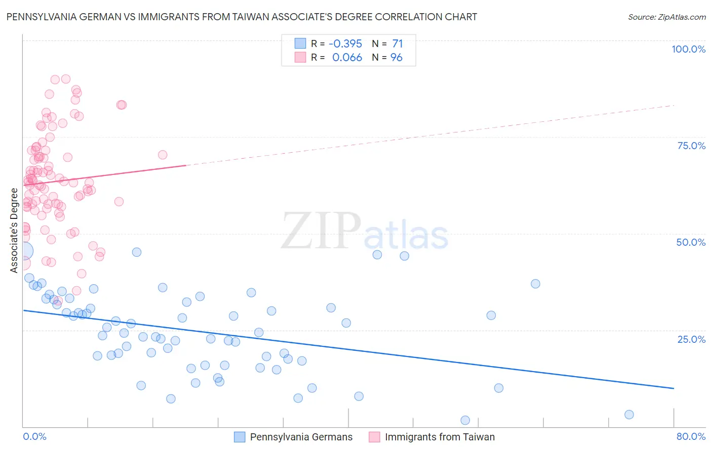 Pennsylvania German vs Immigrants from Taiwan Associate's Degree