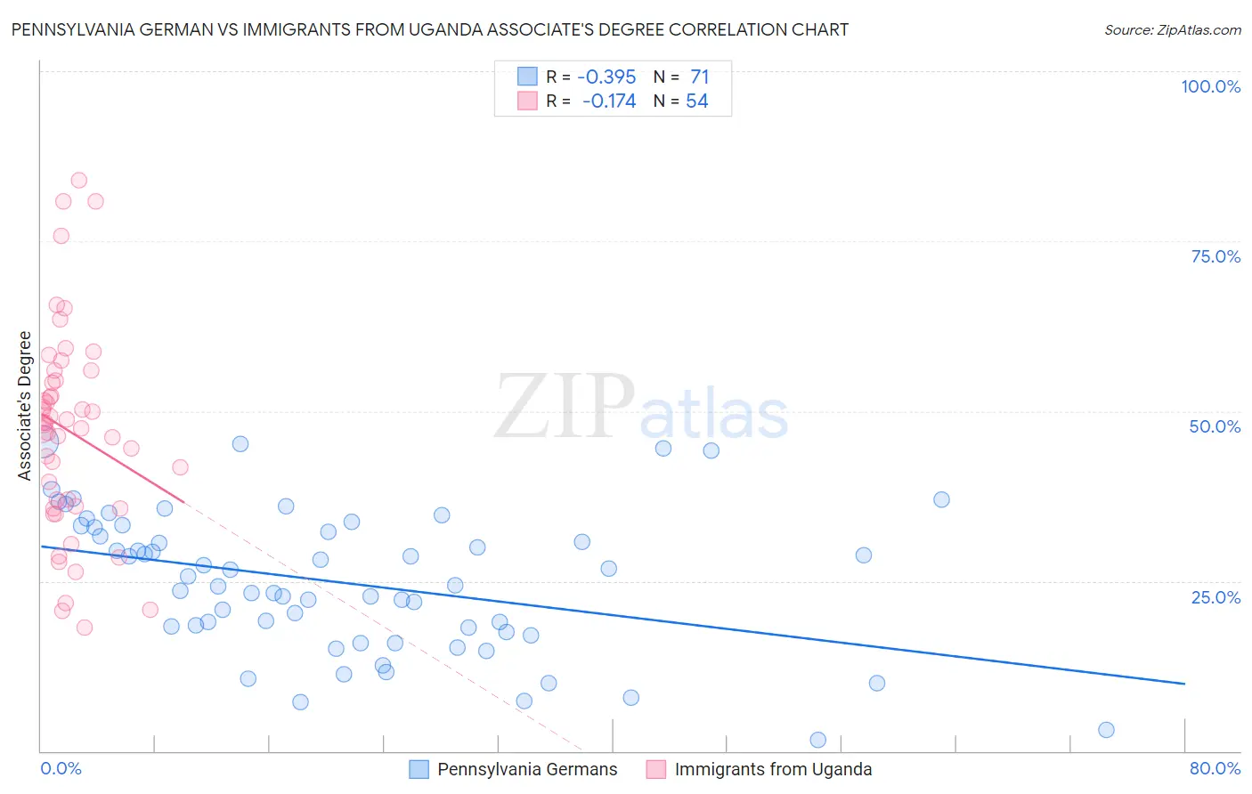 Pennsylvania German vs Immigrants from Uganda Associate's Degree