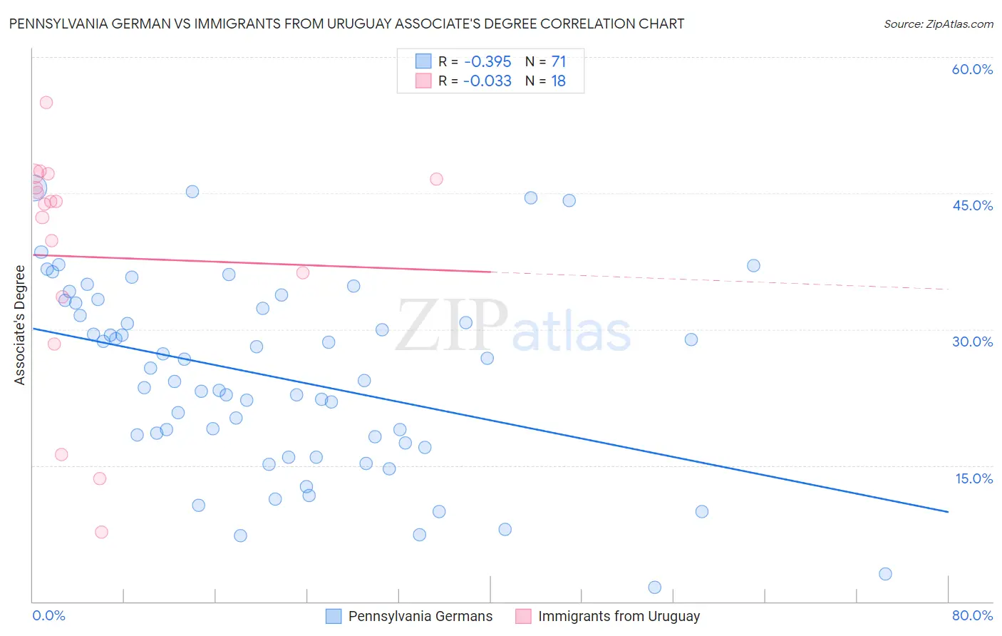 Pennsylvania German vs Immigrants from Uruguay Associate's Degree