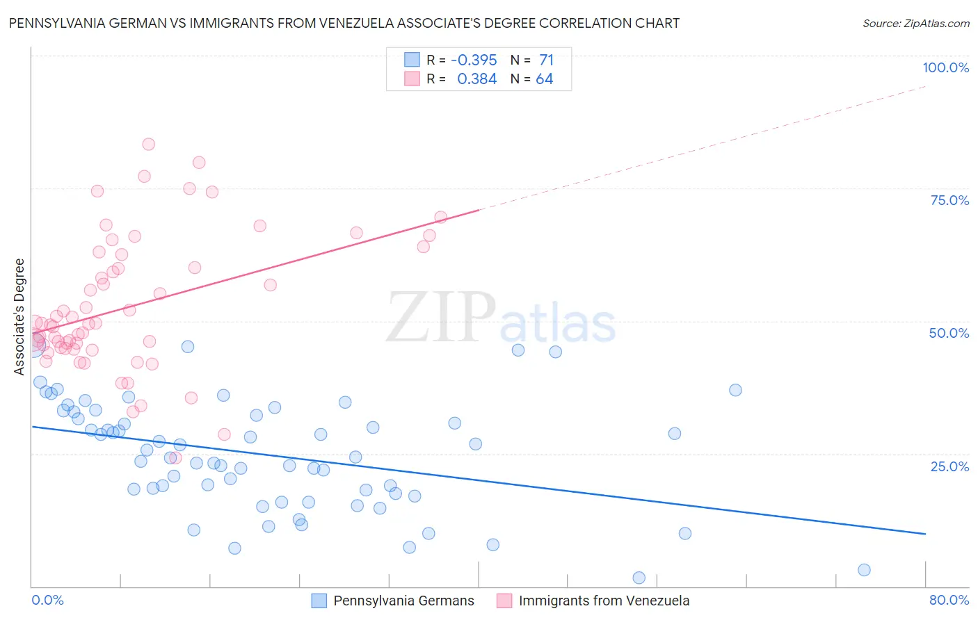 Pennsylvania German vs Immigrants from Venezuela Associate's Degree