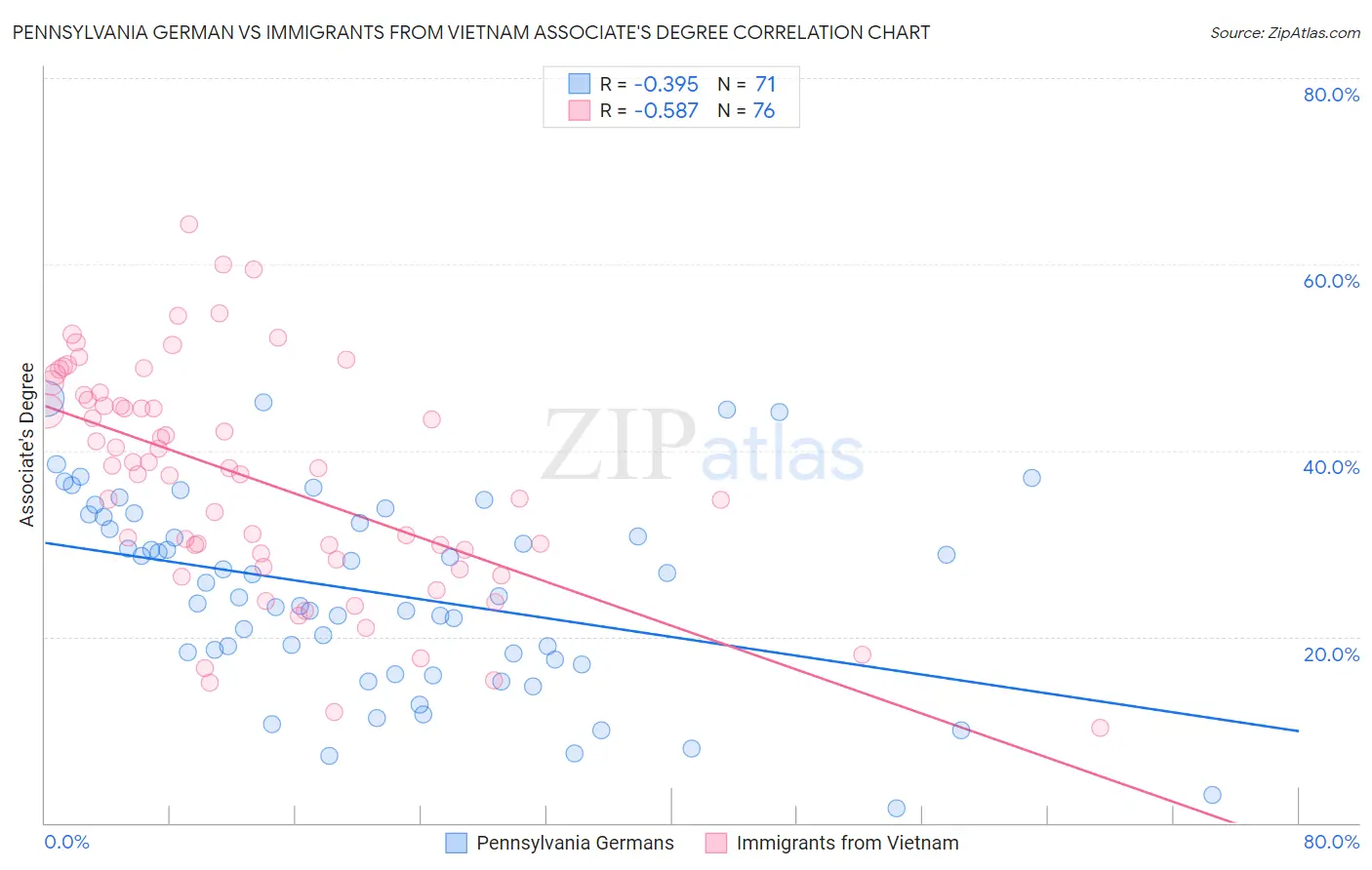 Pennsylvania German vs Immigrants from Vietnam Associate's Degree