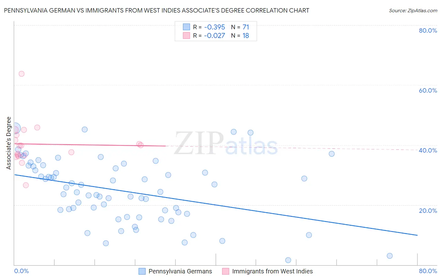 Pennsylvania German vs Immigrants from West Indies Associate's Degree