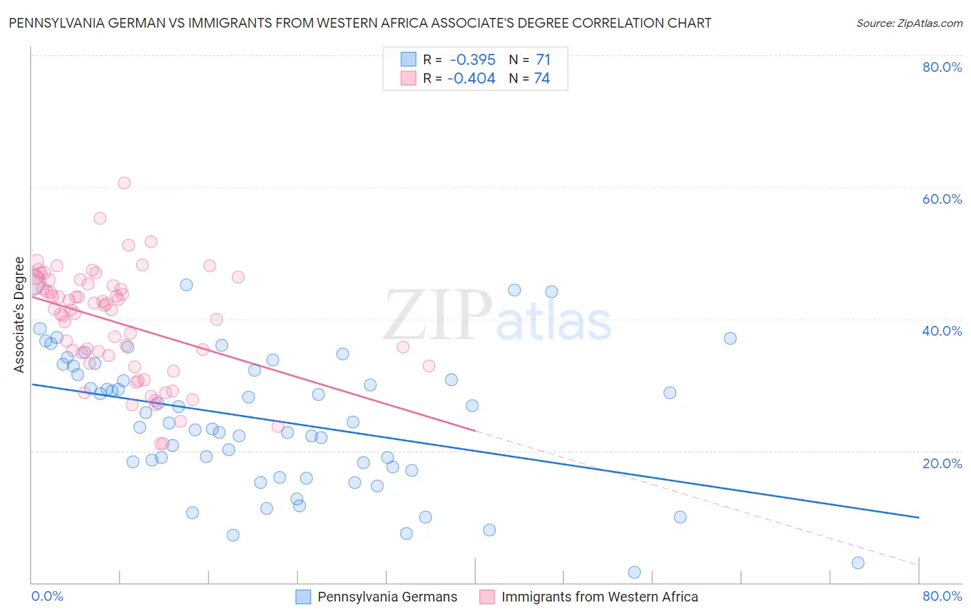 Pennsylvania German vs Immigrants from Western Africa Associate's Degree