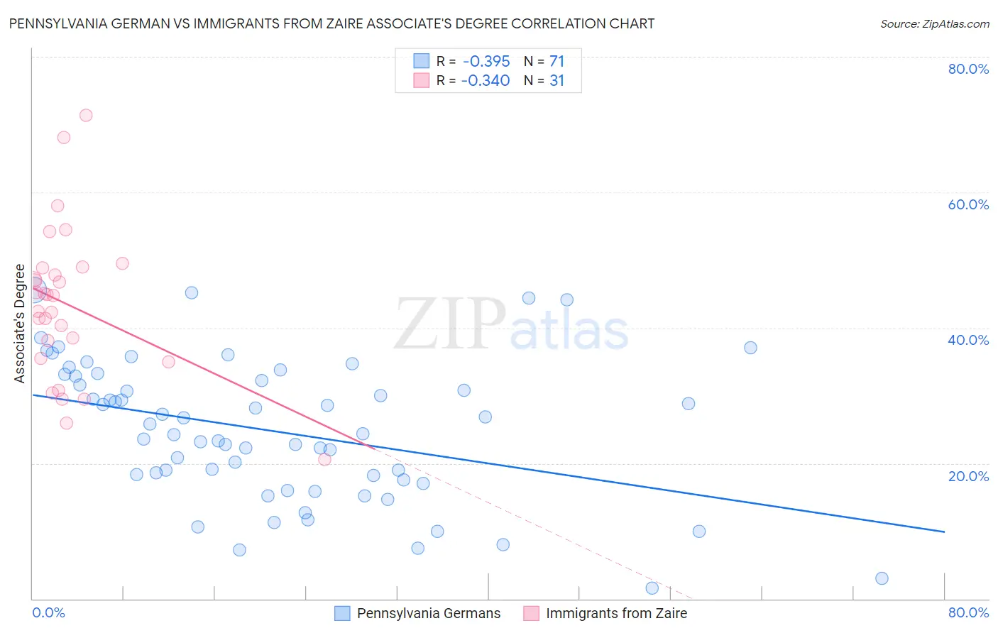Pennsylvania German vs Immigrants from Zaire Associate's Degree