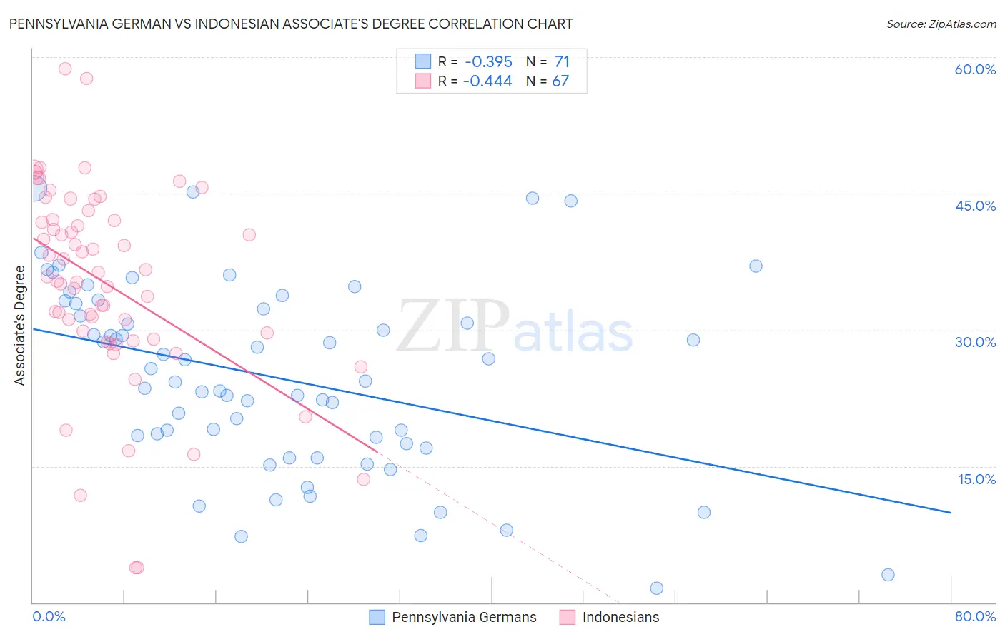 Pennsylvania German vs Indonesian Associate's Degree