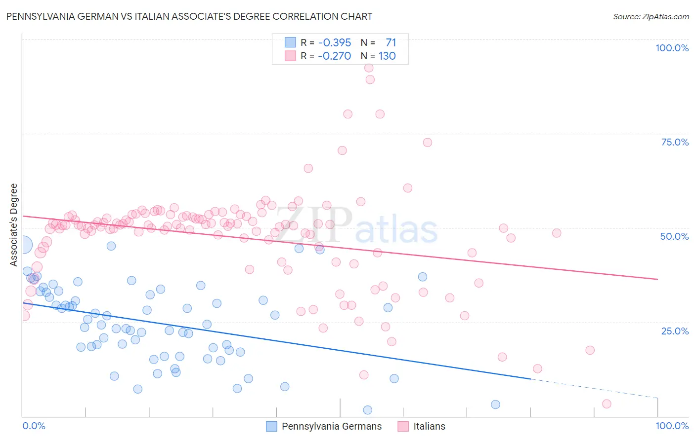 Pennsylvania German vs Italian Associate's Degree