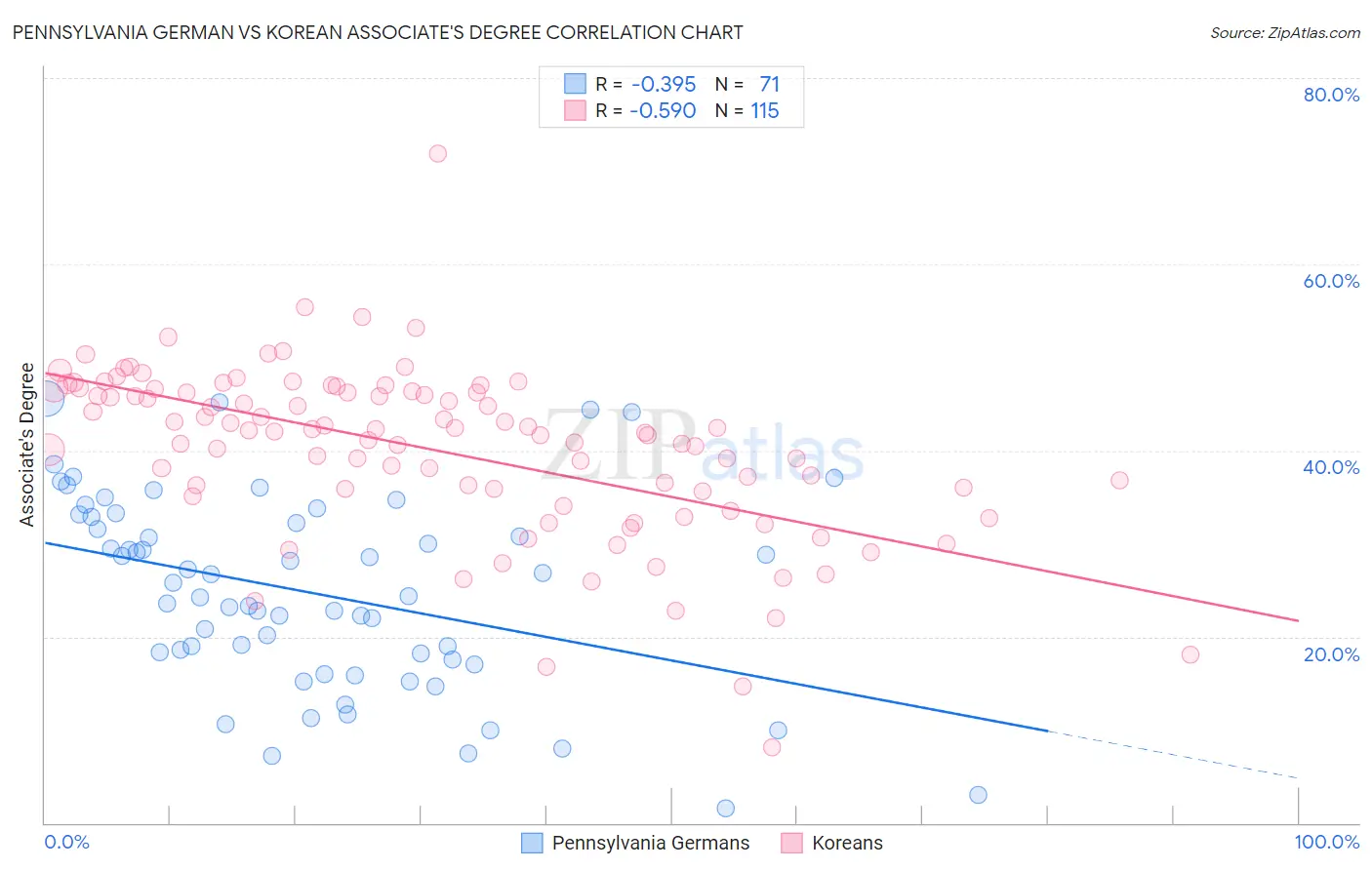 Pennsylvania German vs Korean Associate's Degree
