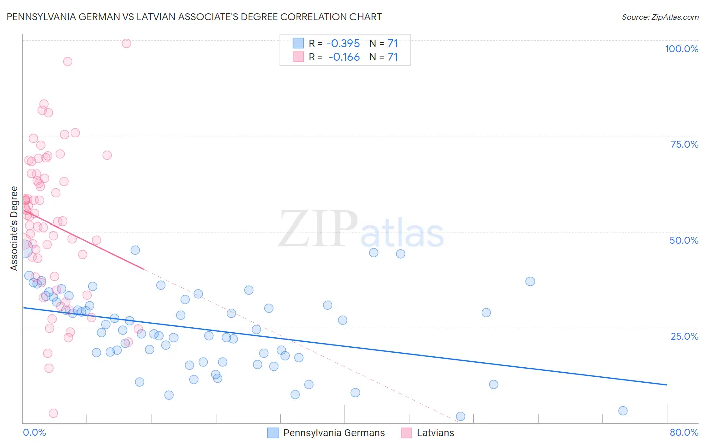 Pennsylvania German vs Latvian Associate's Degree