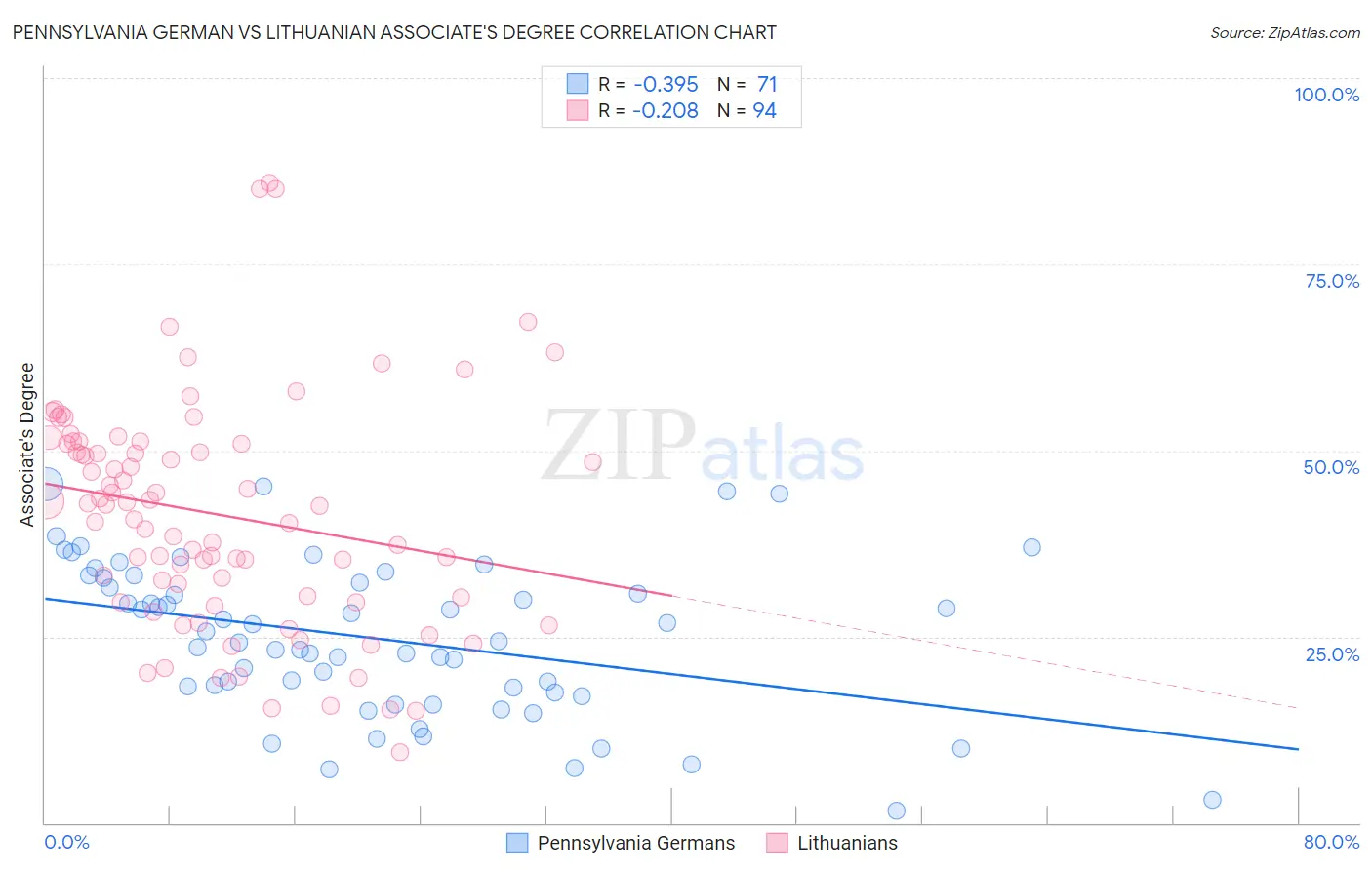 Pennsylvania German vs Lithuanian Associate's Degree