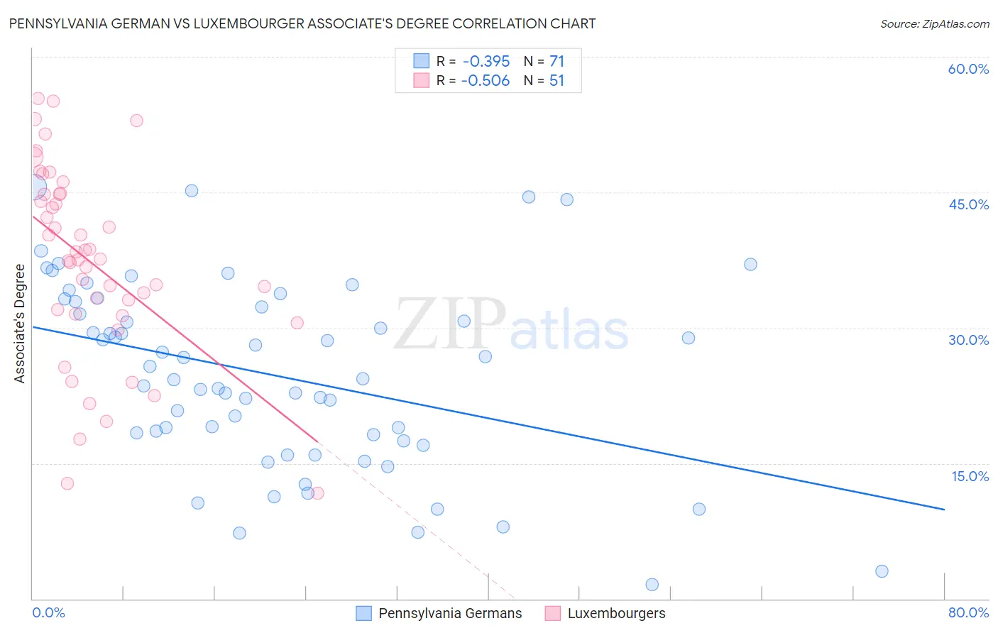 Pennsylvania German vs Luxembourger Associate's Degree