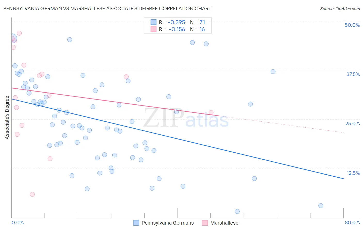 Pennsylvania German vs Marshallese Associate's Degree