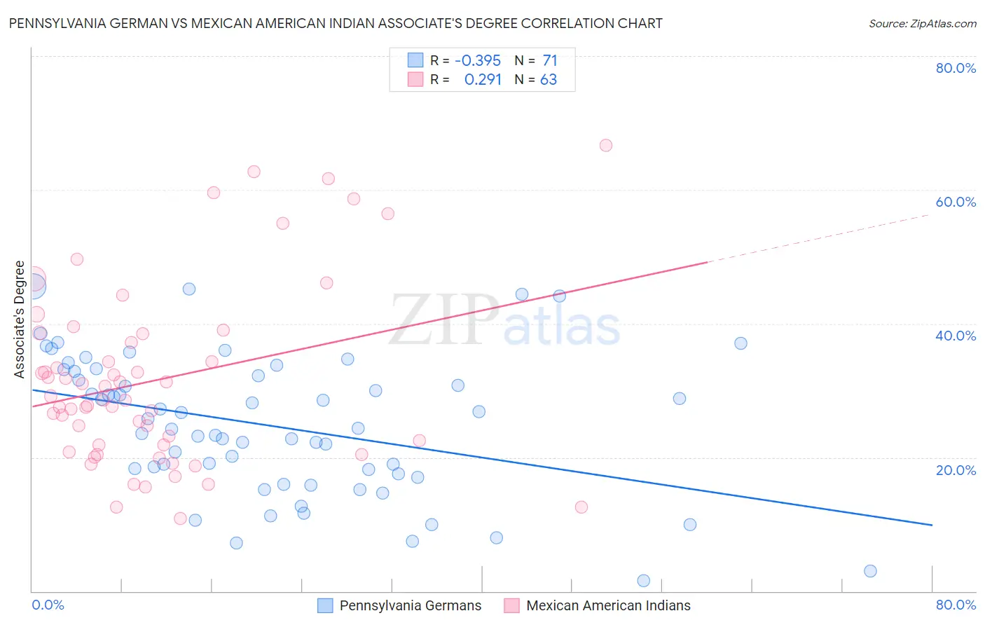 Pennsylvania German vs Mexican American Indian Associate's Degree