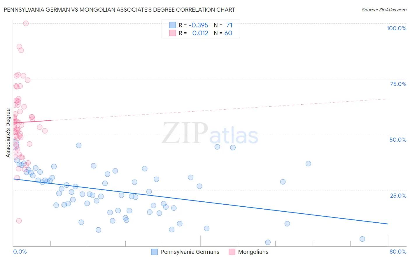 Pennsylvania German vs Mongolian Associate's Degree