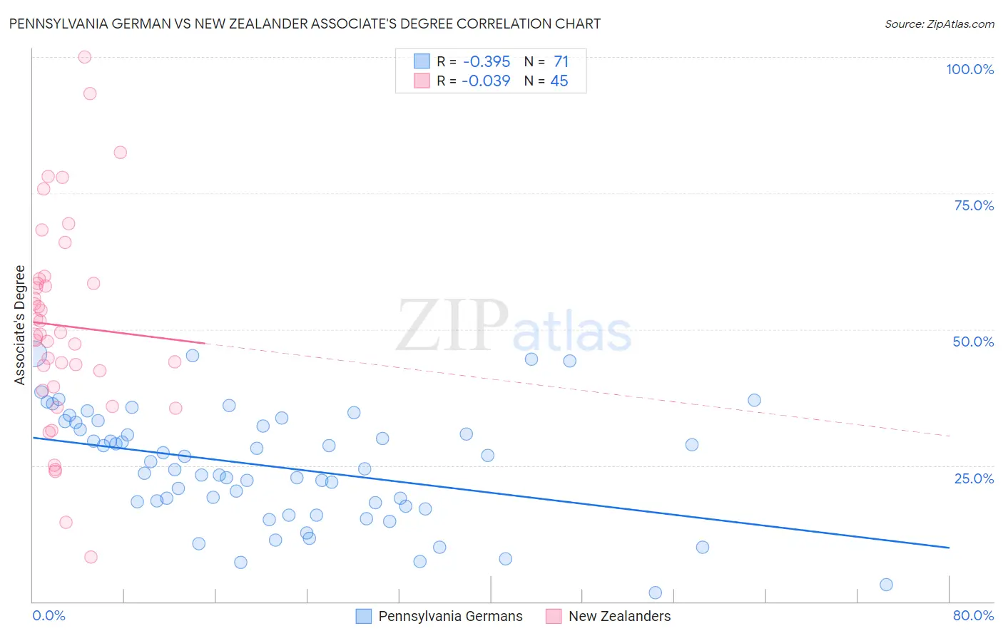 Pennsylvania German vs New Zealander Associate's Degree